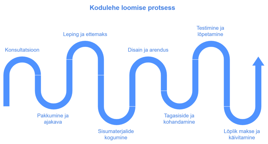 Kodulehe loomise protsessi joonis Lumetolm